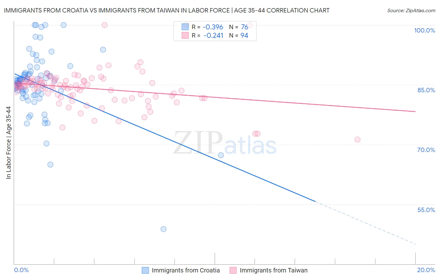 Immigrants from Croatia vs Immigrants from Taiwan In Labor Force | Age 35-44