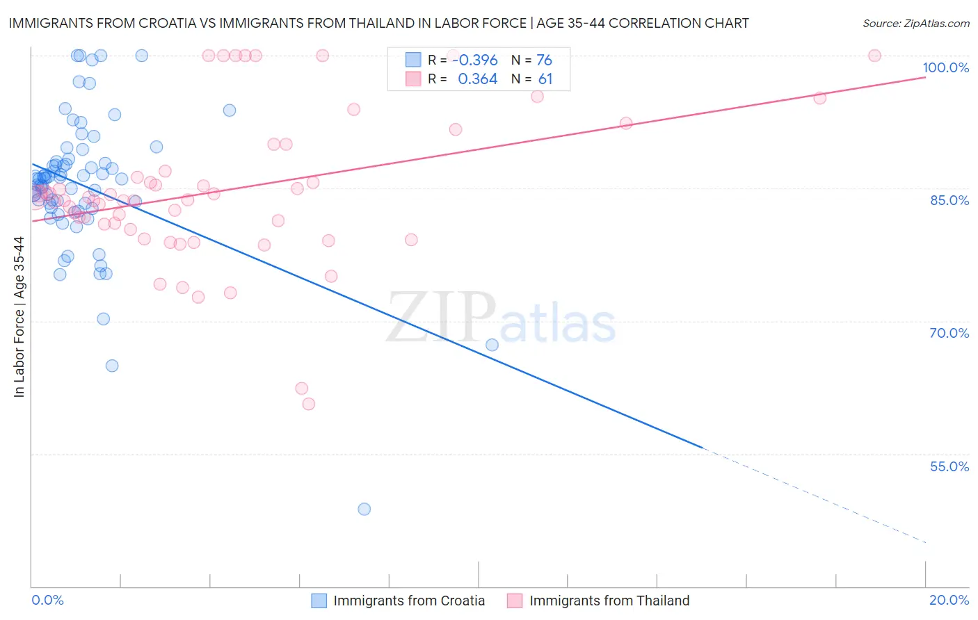 Immigrants from Croatia vs Immigrants from Thailand In Labor Force | Age 35-44