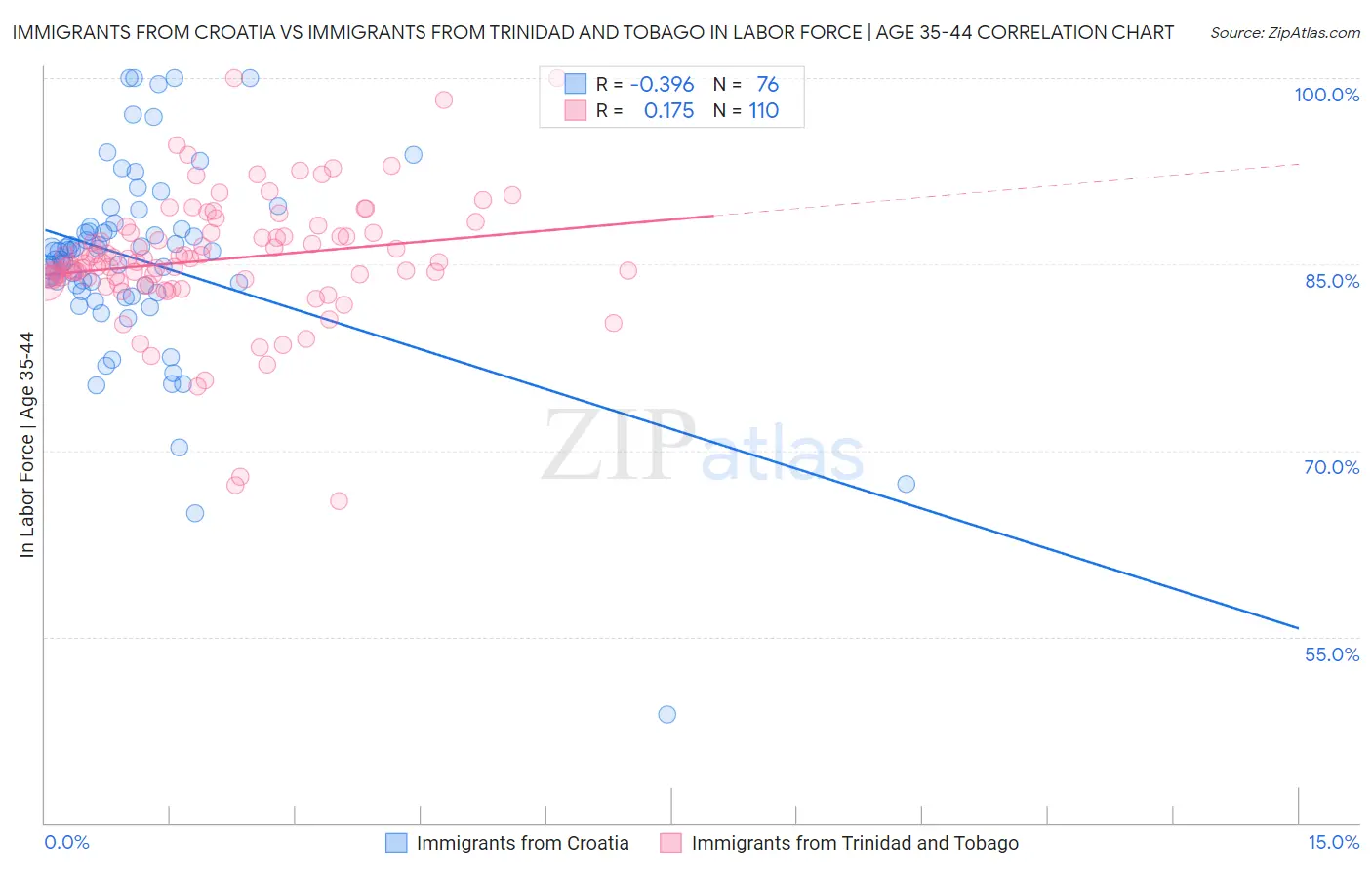 Immigrants from Croatia vs Immigrants from Trinidad and Tobago In Labor Force | Age 35-44