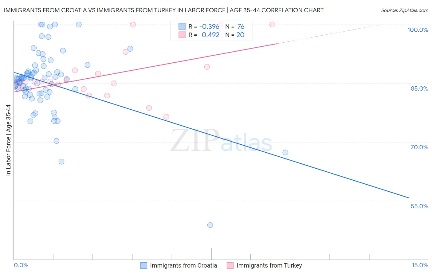 Immigrants from Croatia vs Immigrants from Turkey In Labor Force | Age 35-44