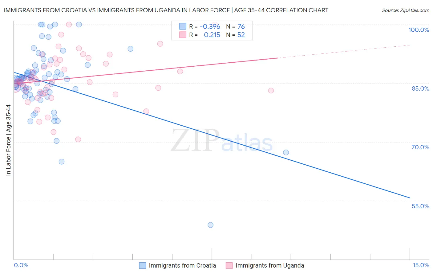 Immigrants from Croatia vs Immigrants from Uganda In Labor Force | Age 35-44