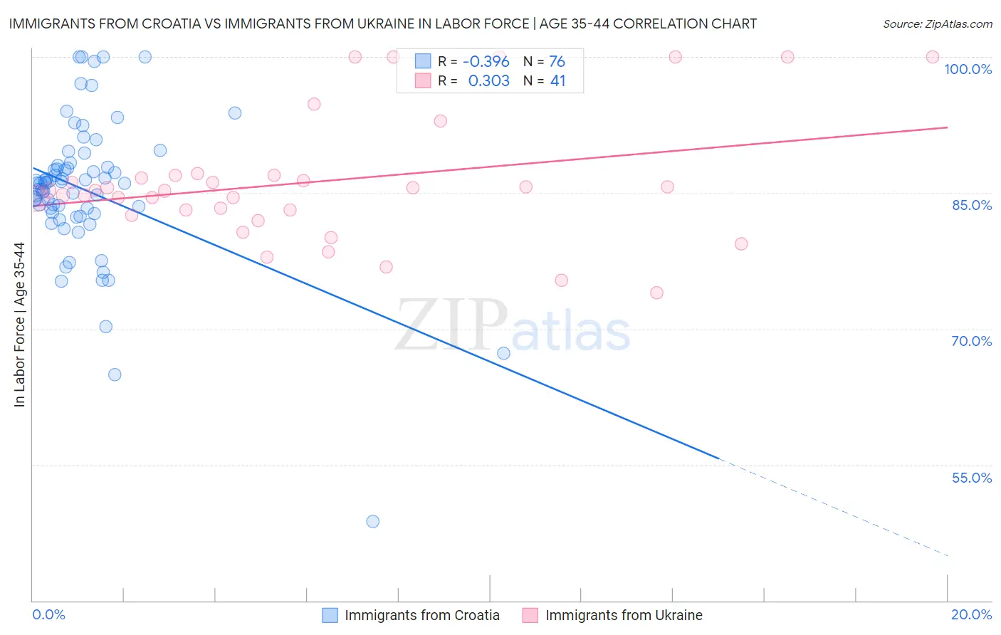 Immigrants from Croatia vs Immigrants from Ukraine In Labor Force | Age 35-44