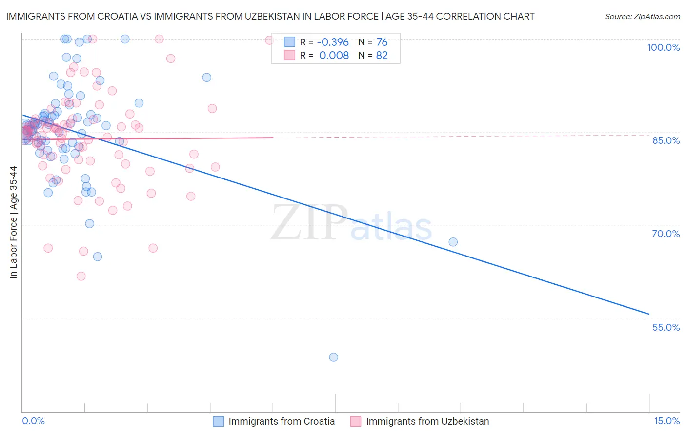 Immigrants from Croatia vs Immigrants from Uzbekistan In Labor Force | Age 35-44