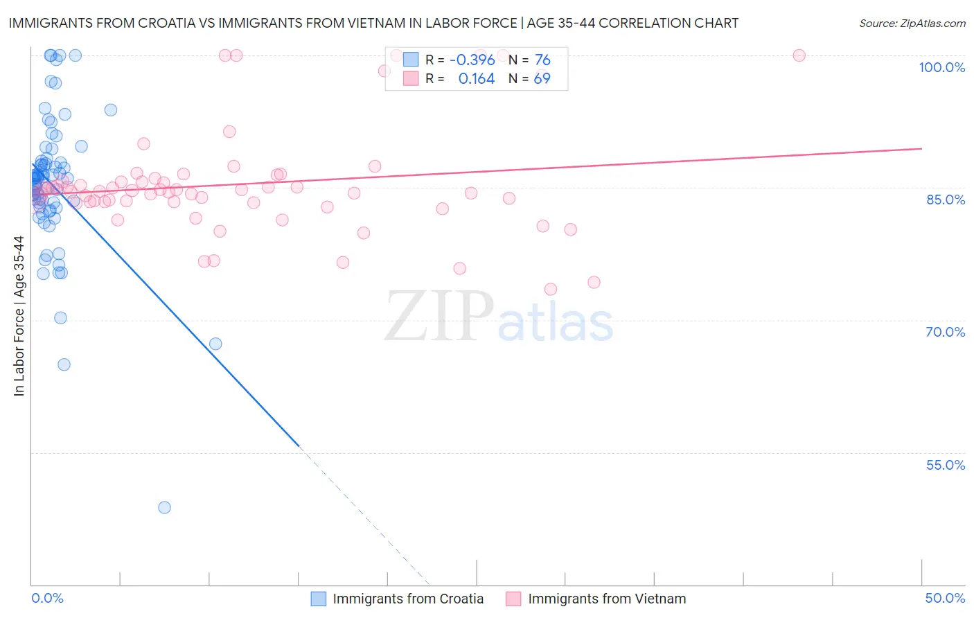 Immigrants from Croatia vs Immigrants from Vietnam In Labor Force | Age 35-44