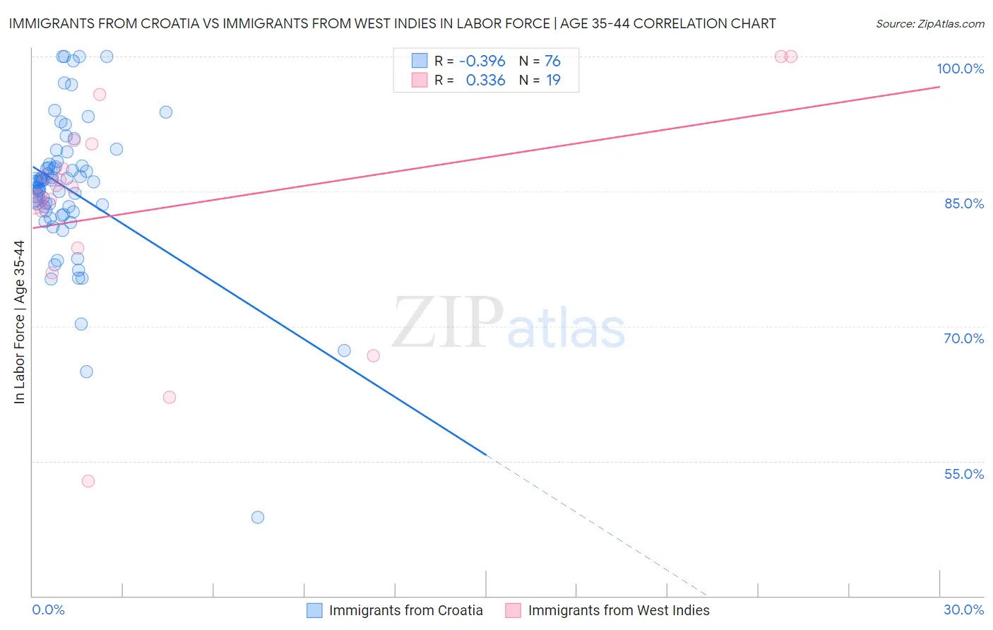 Immigrants from Croatia vs Immigrants from West Indies In Labor Force | Age 35-44