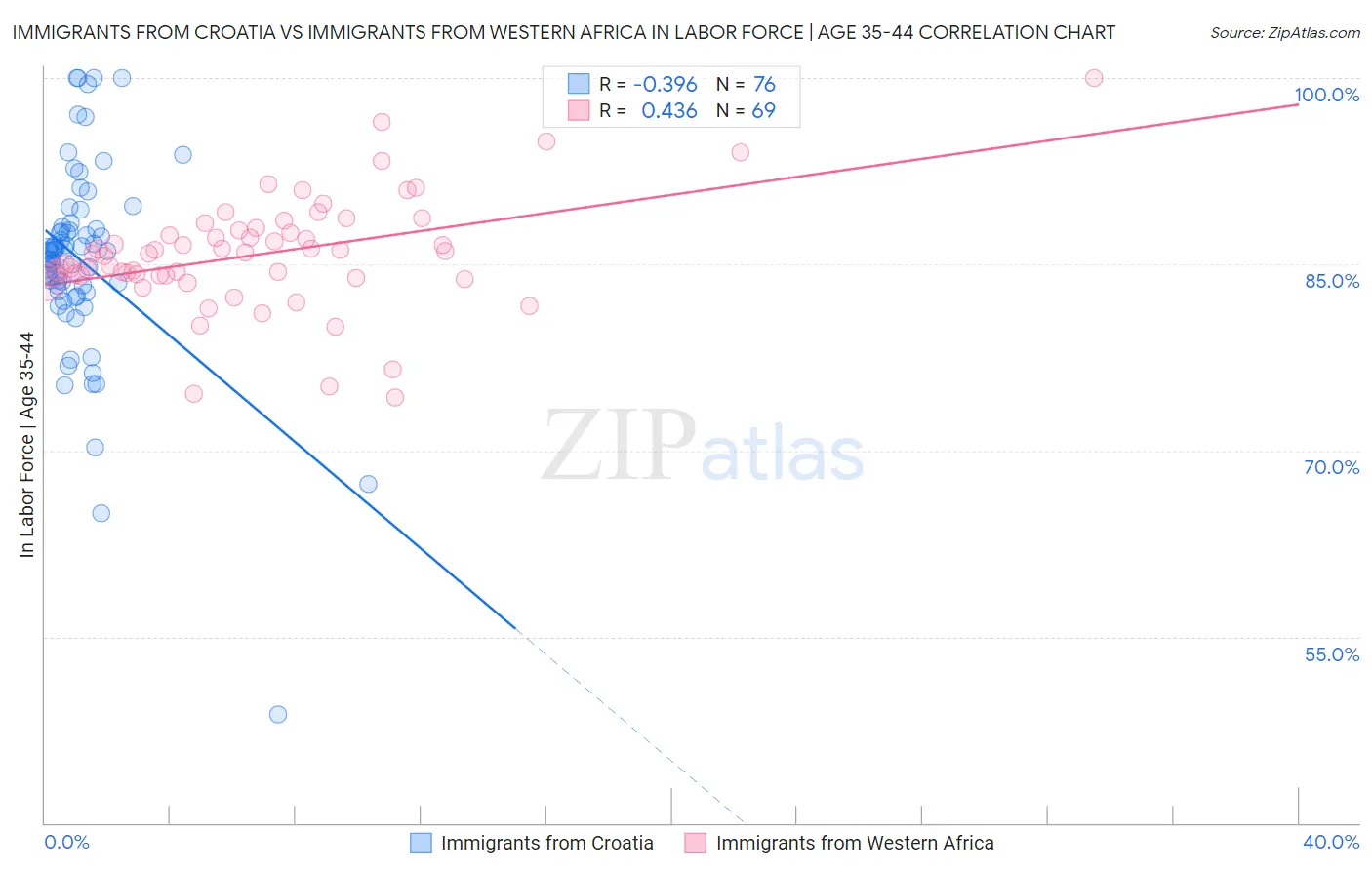 Immigrants from Croatia vs Immigrants from Western Africa In Labor Force | Age 35-44