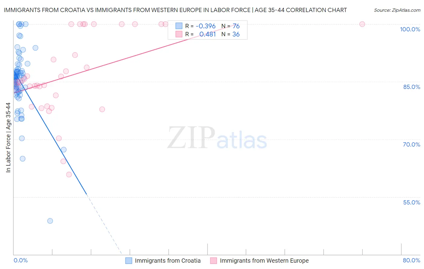 Immigrants from Croatia vs Immigrants from Western Europe In Labor Force | Age 35-44