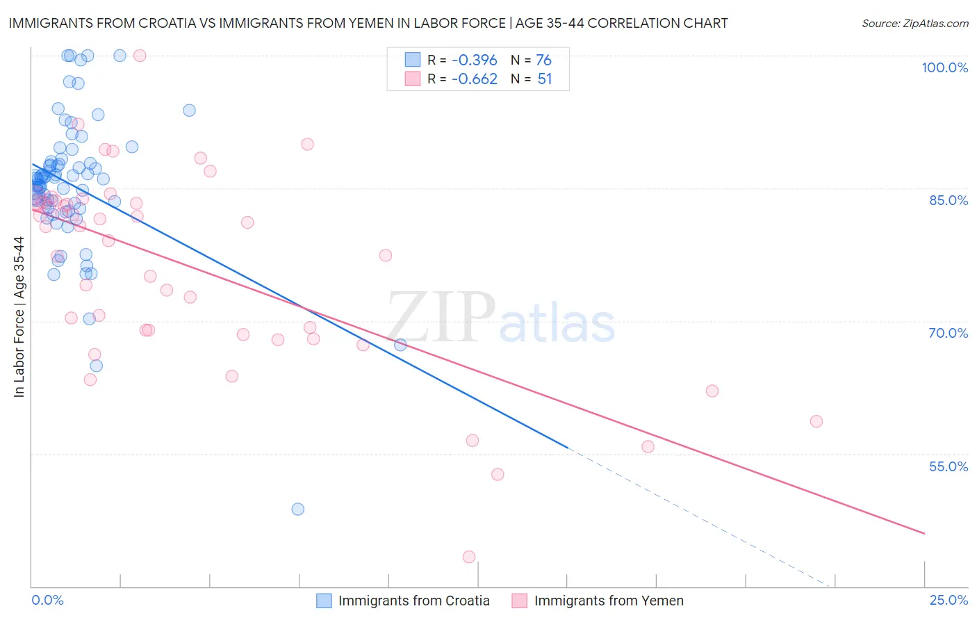 Immigrants from Croatia vs Immigrants from Yemen In Labor Force | Age 35-44