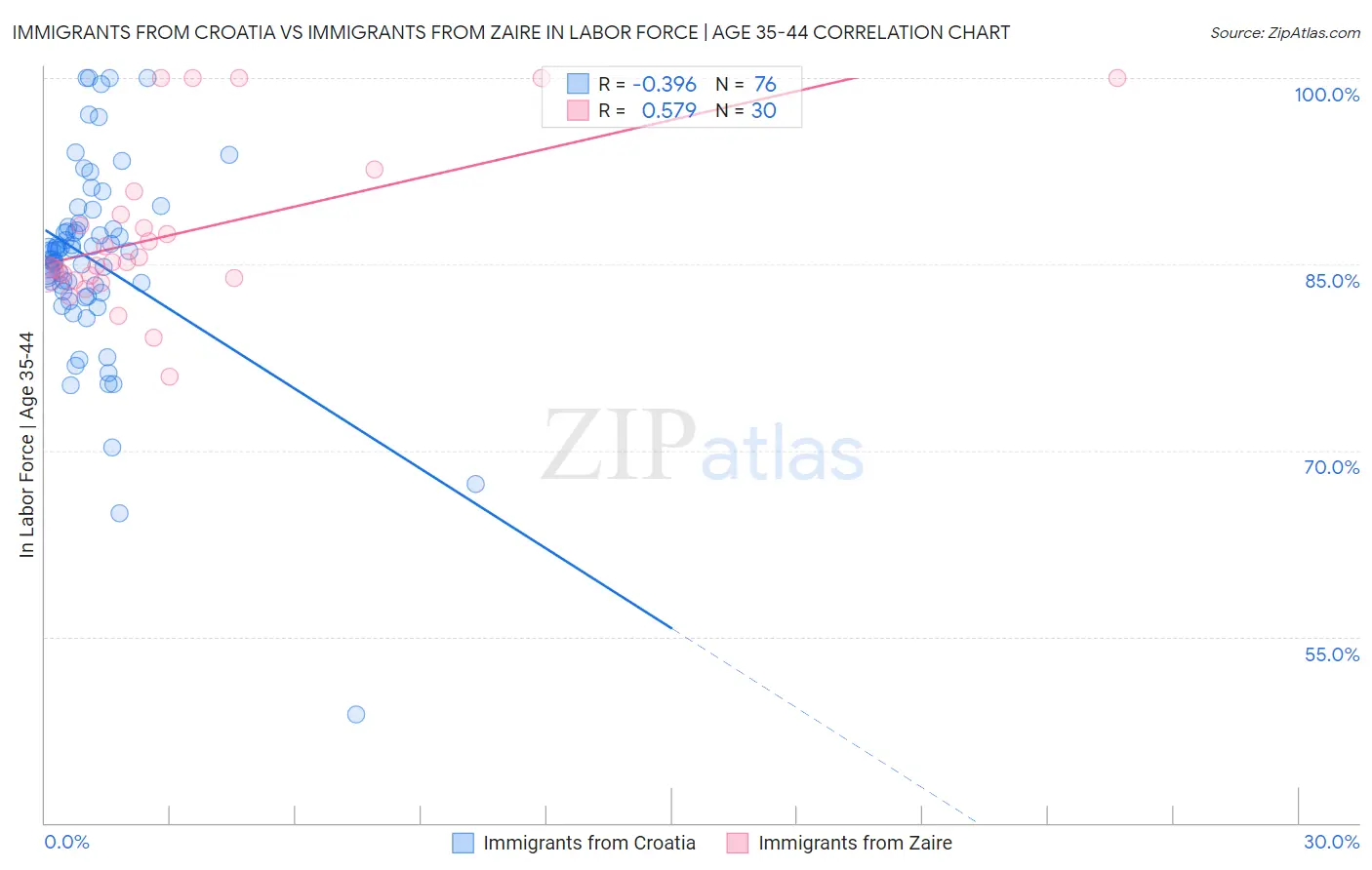 Immigrants from Croatia vs Immigrants from Zaire In Labor Force | Age 35-44