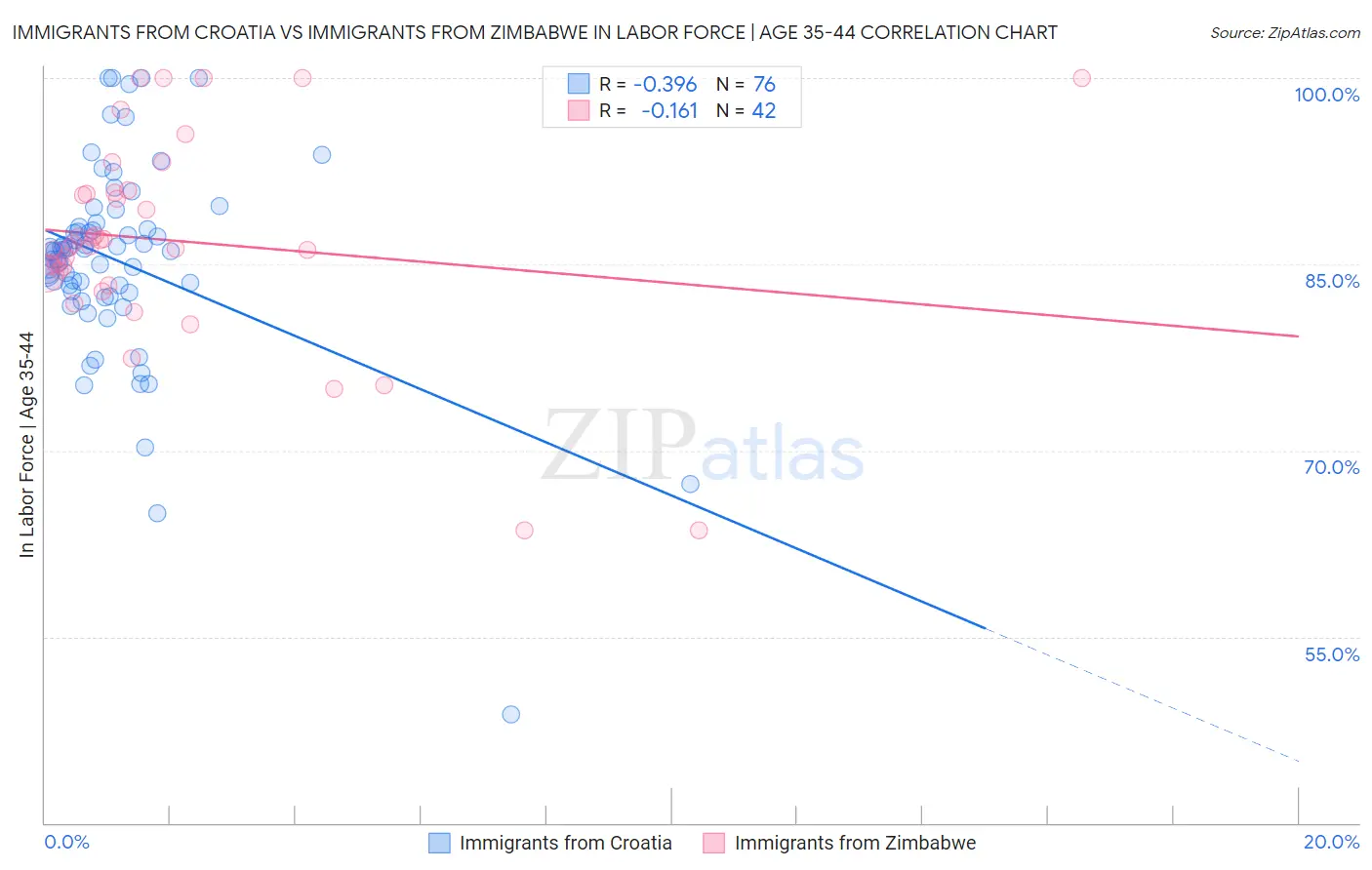 Immigrants from Croatia vs Immigrants from Zimbabwe In Labor Force | Age 35-44