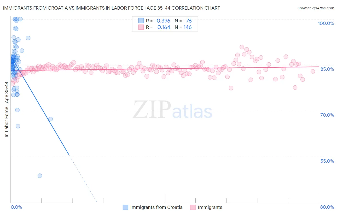 Immigrants from Croatia vs Immigrants In Labor Force | Age 35-44