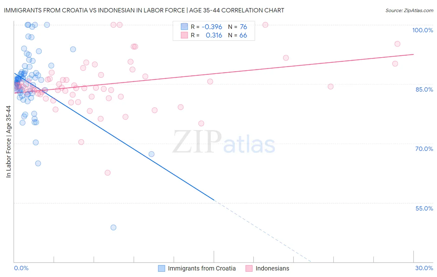 Immigrants from Croatia vs Indonesian In Labor Force | Age 35-44