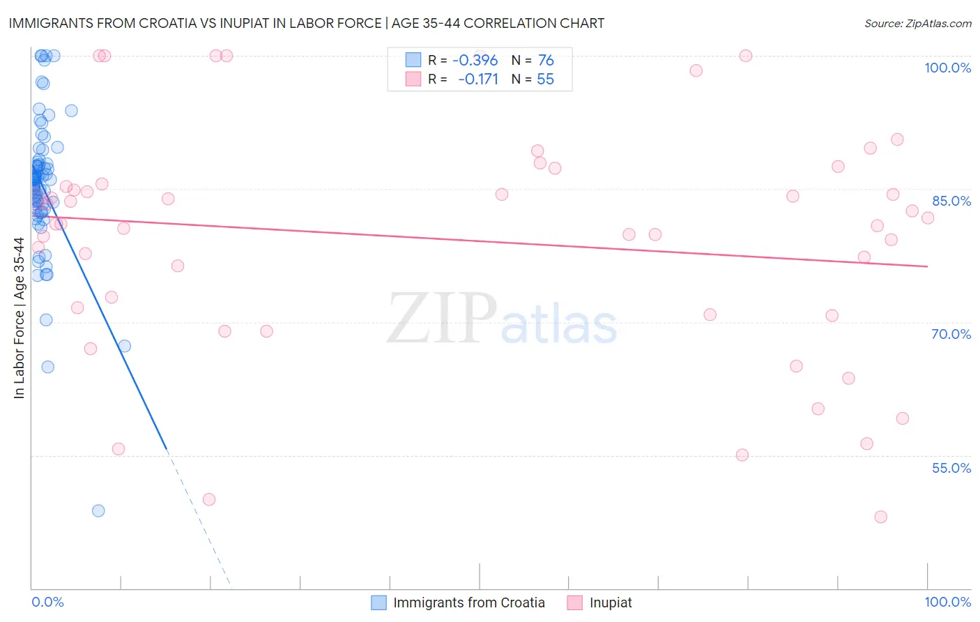 Immigrants from Croatia vs Inupiat In Labor Force | Age 35-44