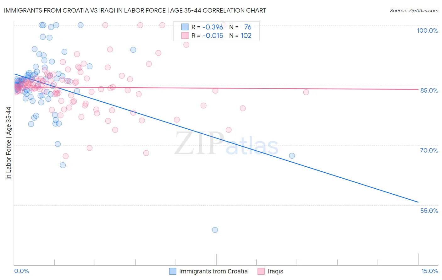 Immigrants from Croatia vs Iraqi In Labor Force | Age 35-44