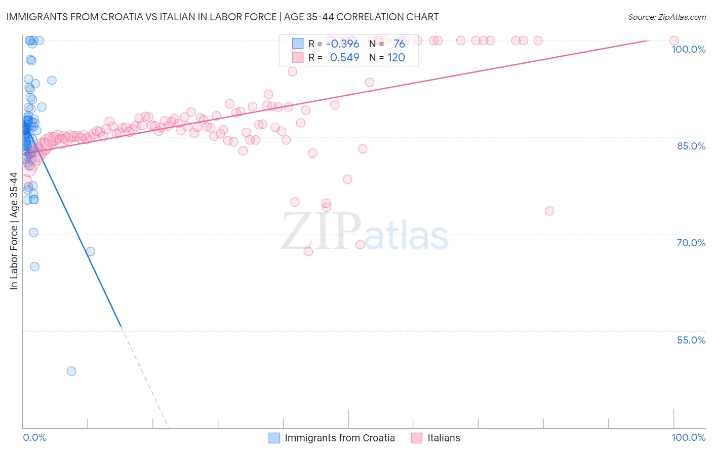 Immigrants from Croatia vs Italian In Labor Force | Age 35-44