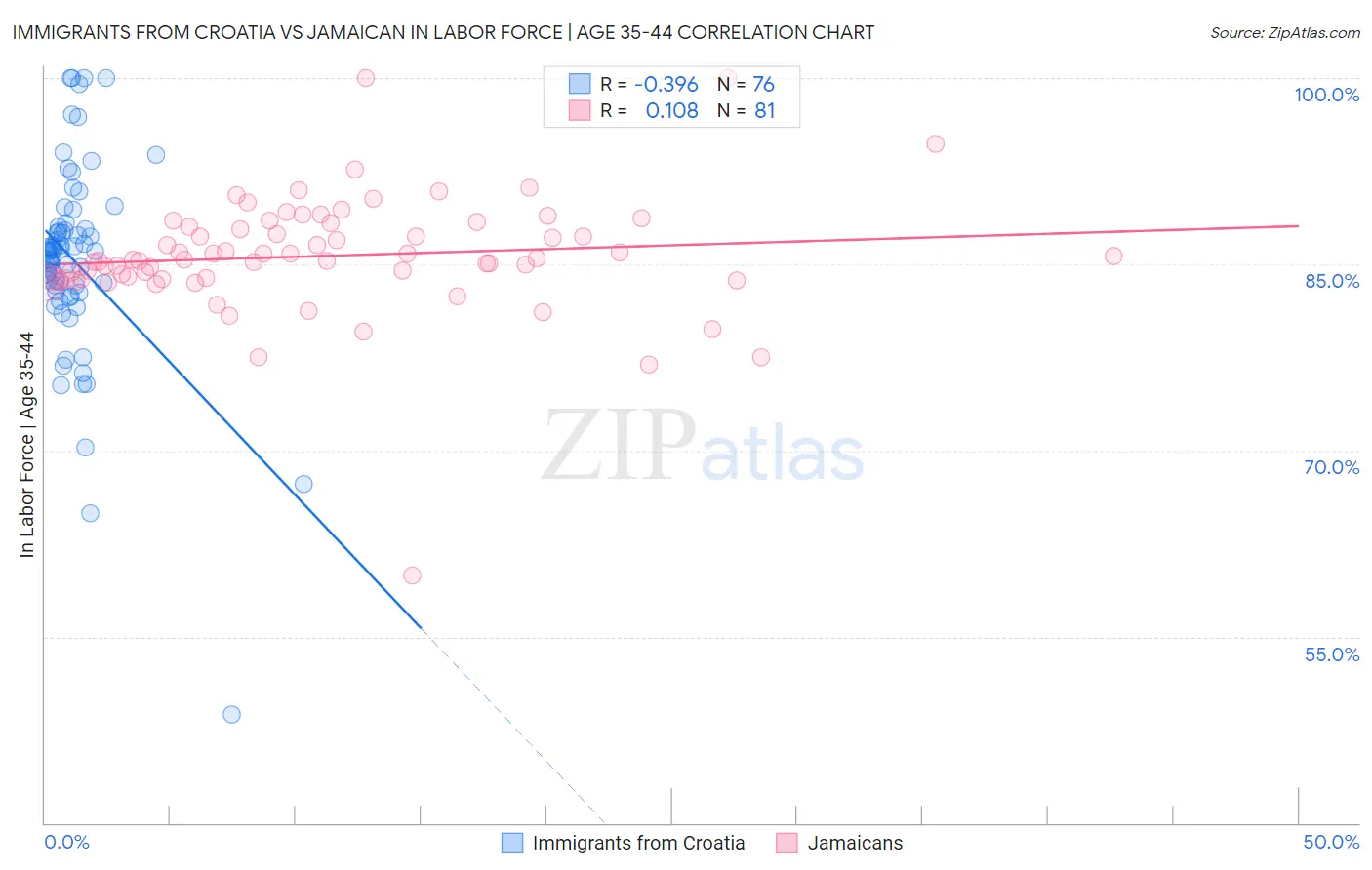 Immigrants from Croatia vs Jamaican In Labor Force | Age 35-44