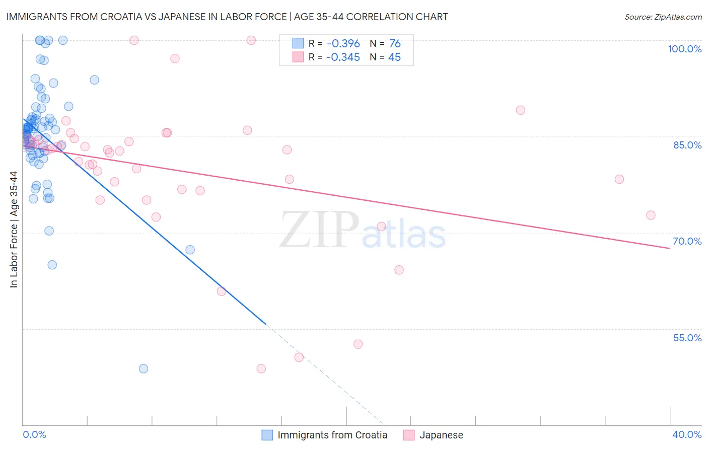 Immigrants from Croatia vs Japanese In Labor Force | Age 35-44