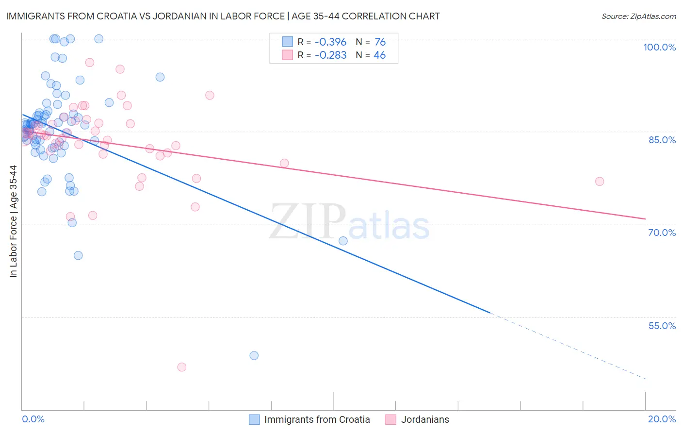 Immigrants from Croatia vs Jordanian In Labor Force | Age 35-44