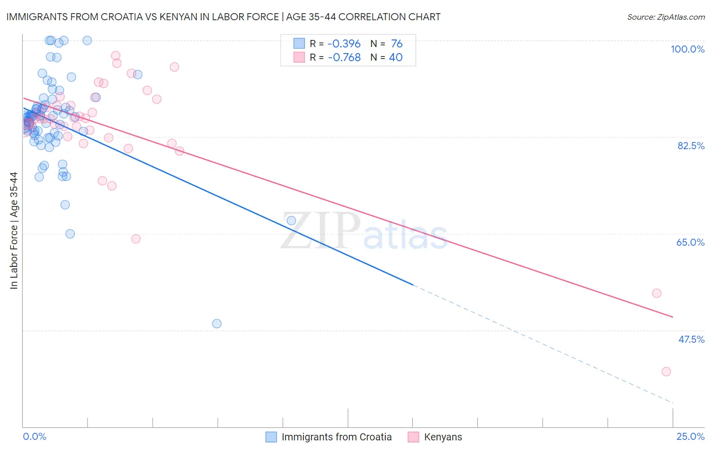 Immigrants from Croatia vs Kenyan In Labor Force | Age 35-44