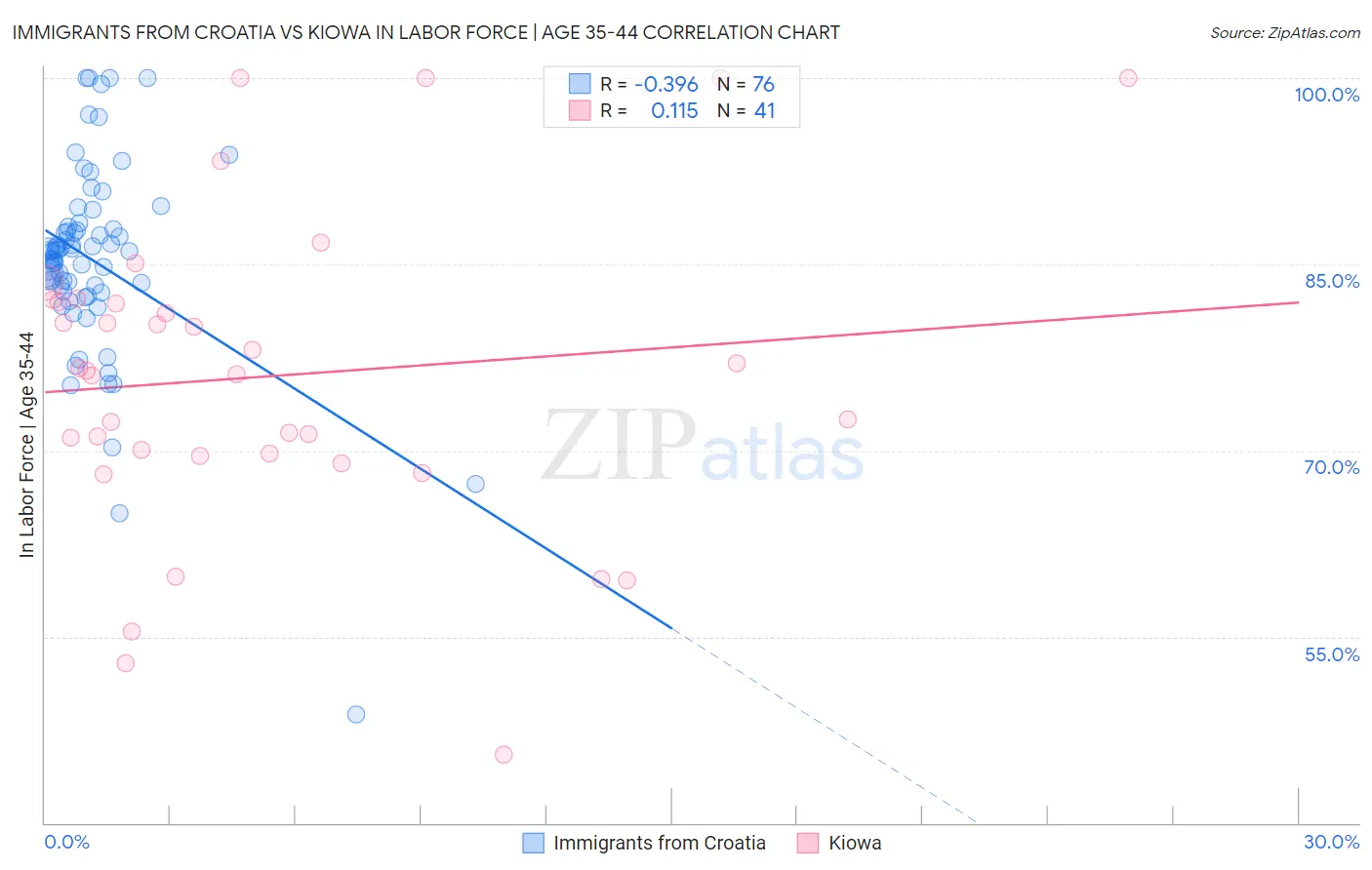 Immigrants from Croatia vs Kiowa In Labor Force | Age 35-44