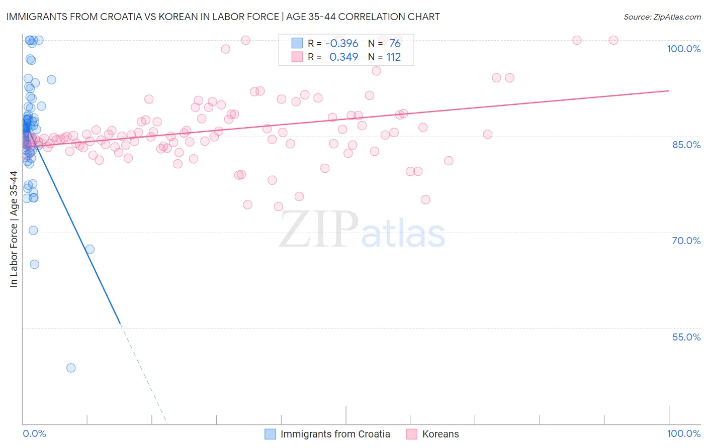 Immigrants from Croatia vs Korean In Labor Force | Age 35-44