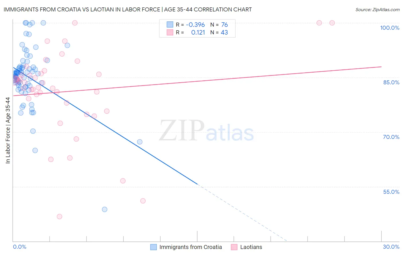 Immigrants from Croatia vs Laotian In Labor Force | Age 35-44