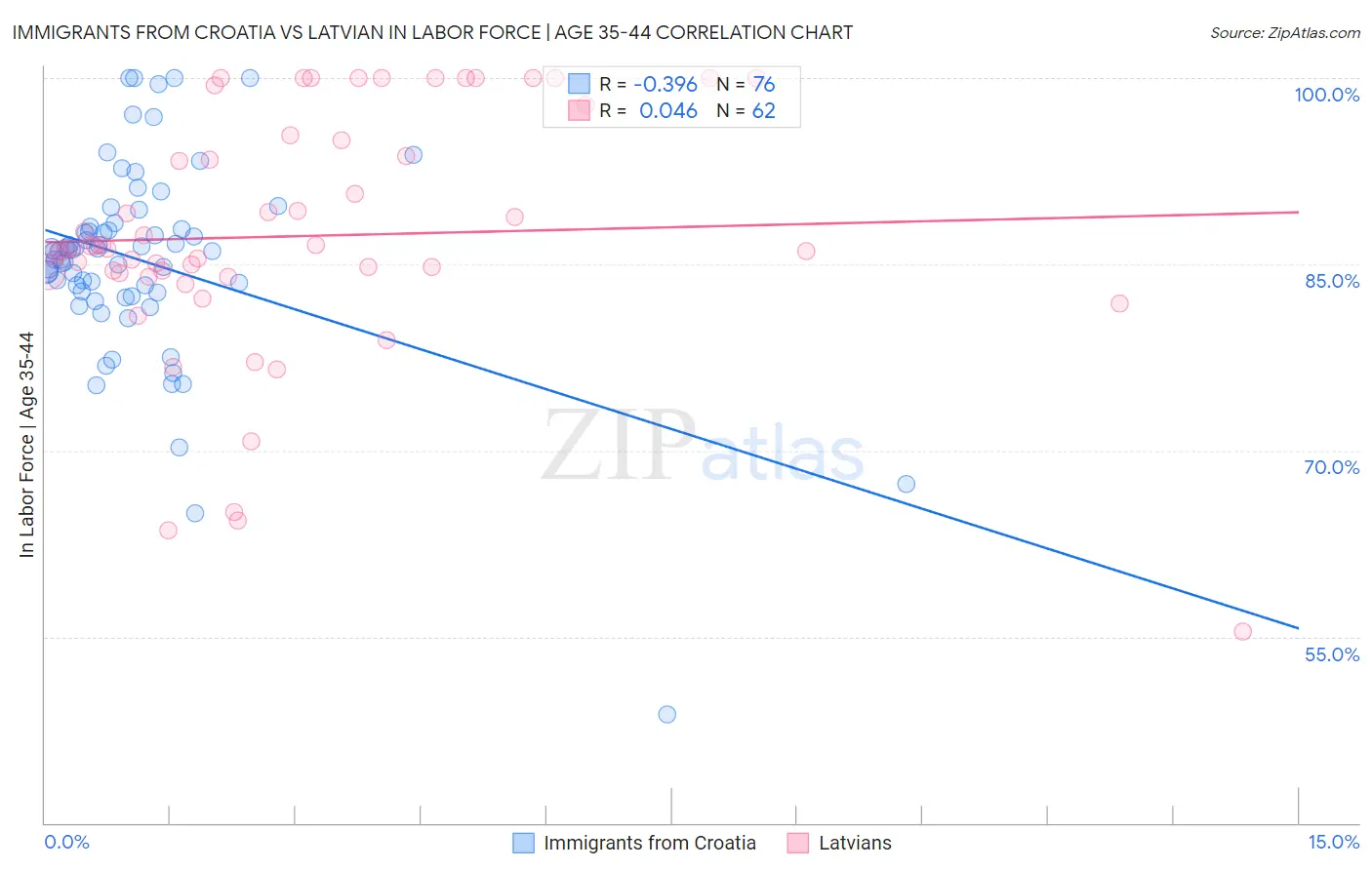 Immigrants from Croatia vs Latvian In Labor Force | Age 35-44