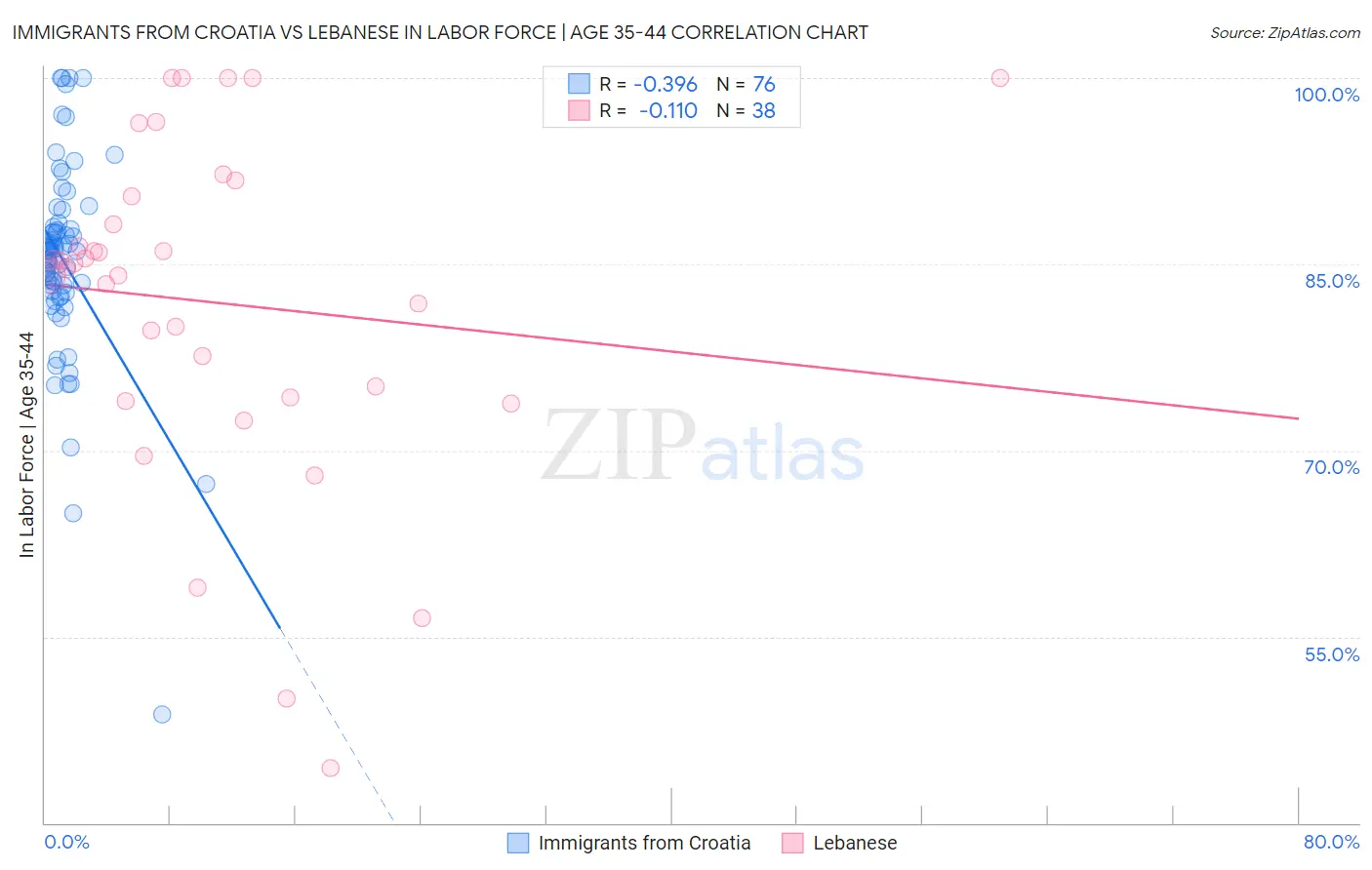 Immigrants from Croatia vs Lebanese In Labor Force | Age 35-44