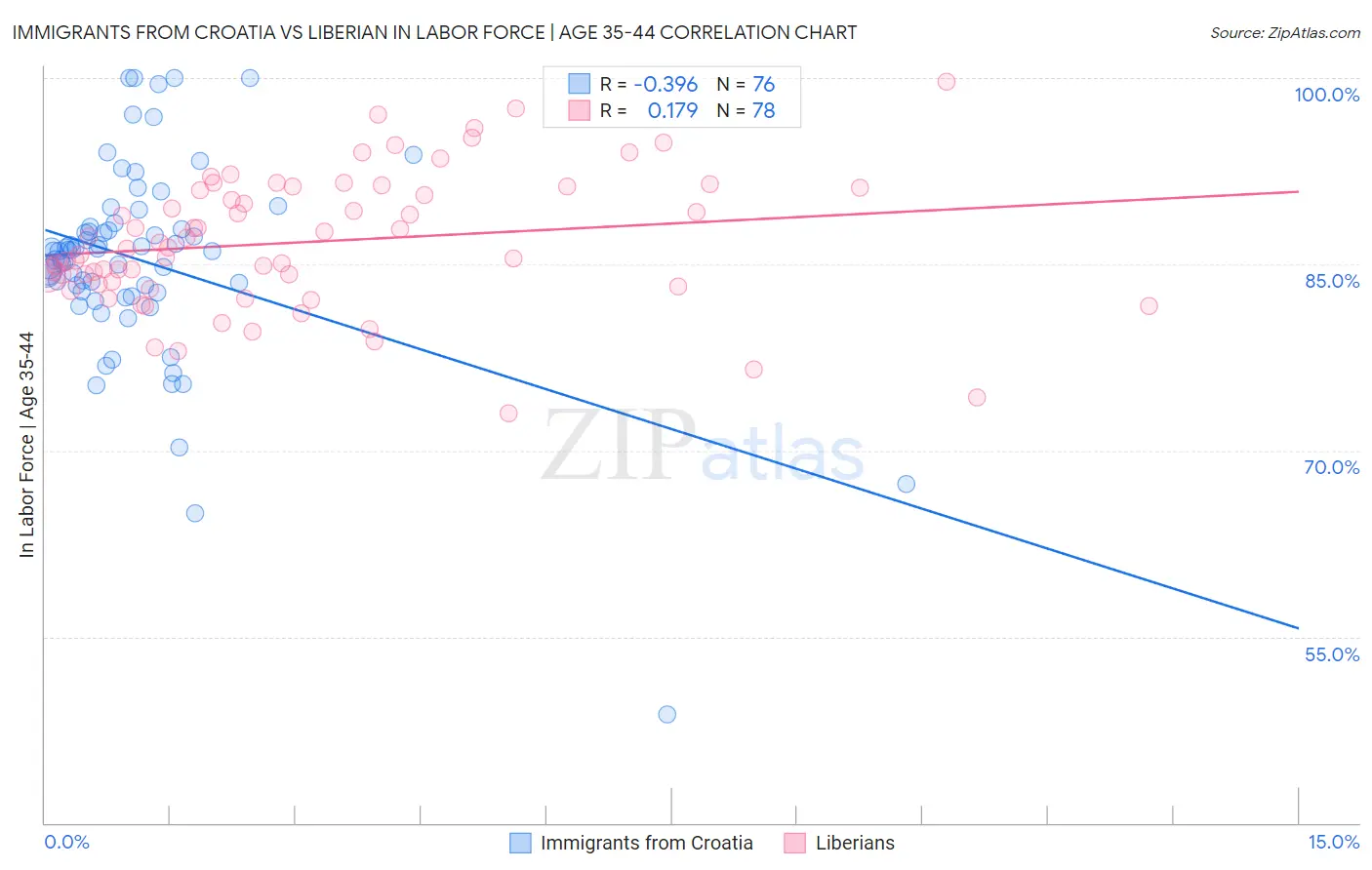 Immigrants from Croatia vs Liberian In Labor Force | Age 35-44
