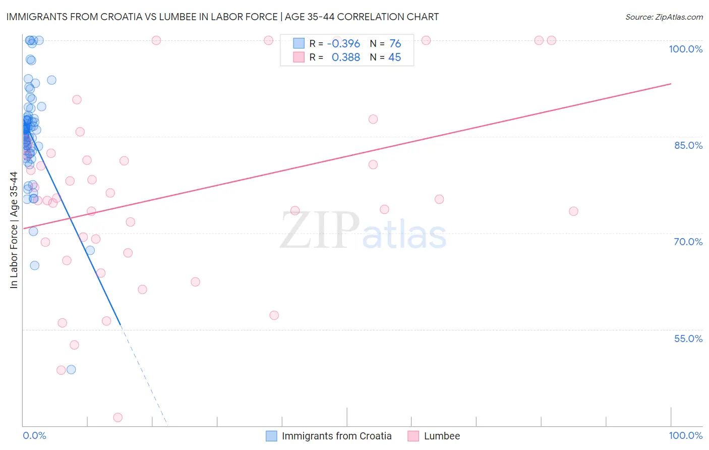 Immigrants from Croatia vs Lumbee In Labor Force | Age 35-44