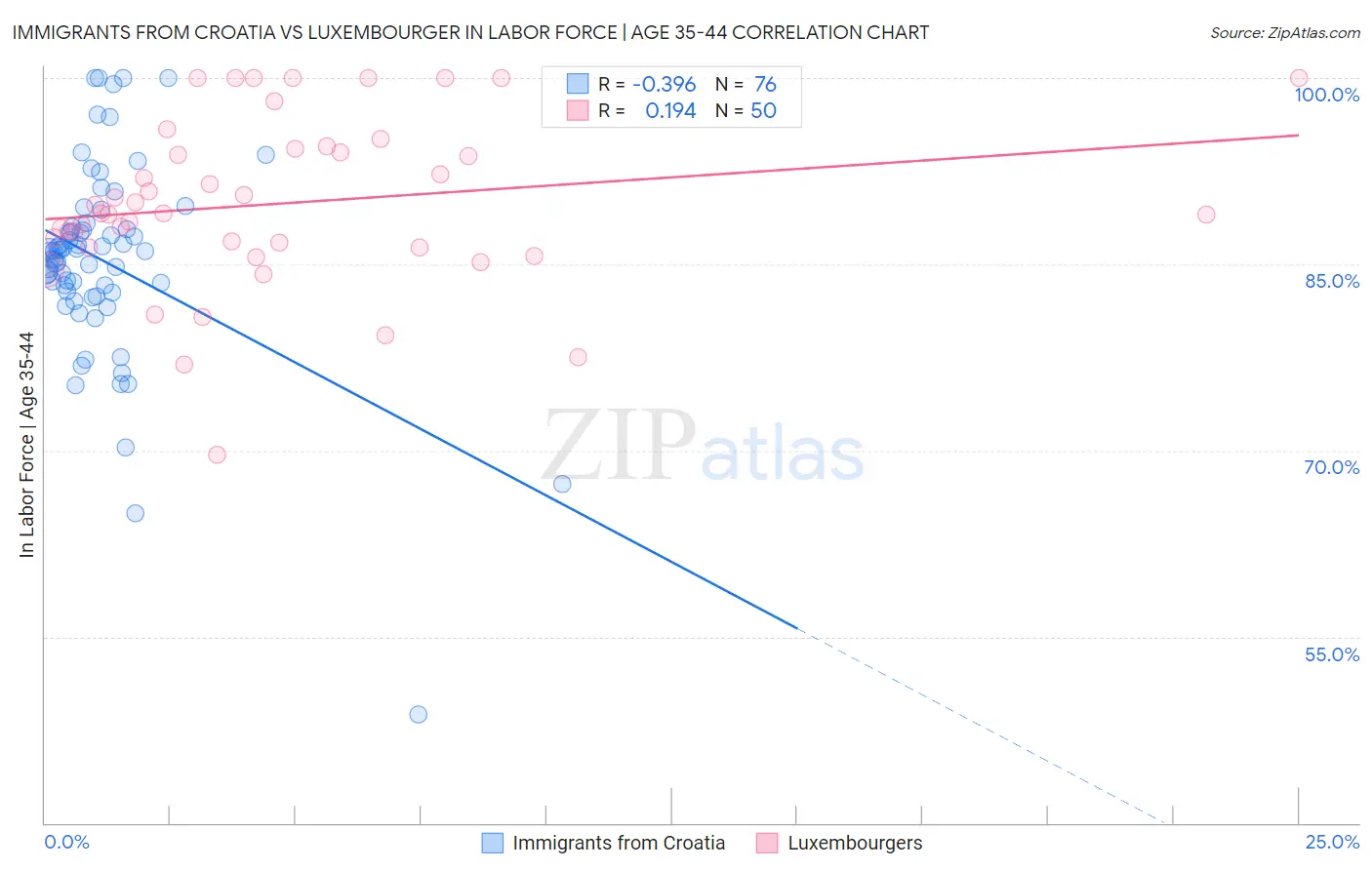 Immigrants from Croatia vs Luxembourger In Labor Force | Age 35-44