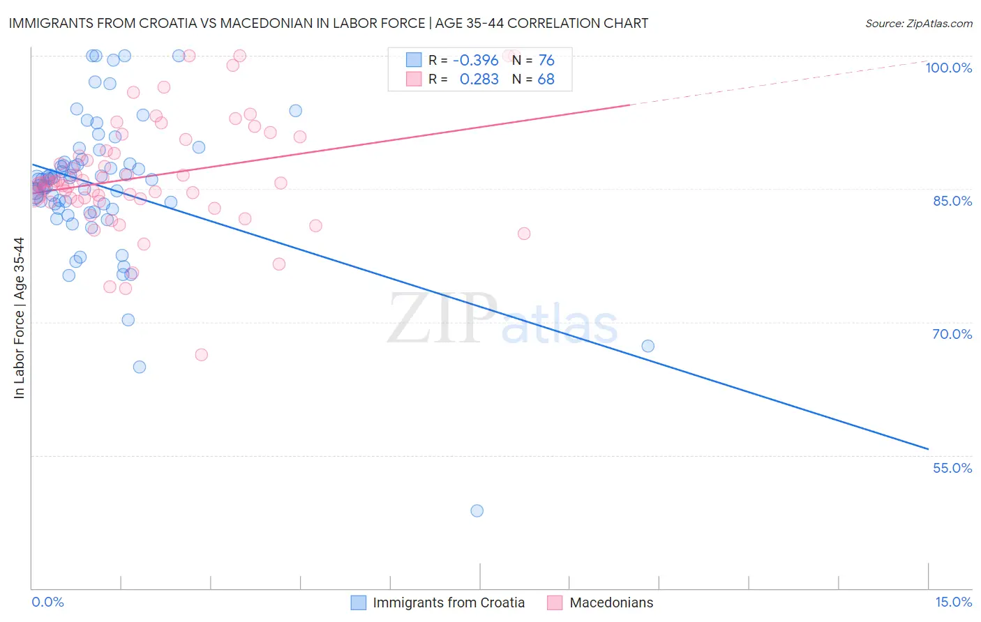 Immigrants from Croatia vs Macedonian In Labor Force | Age 35-44