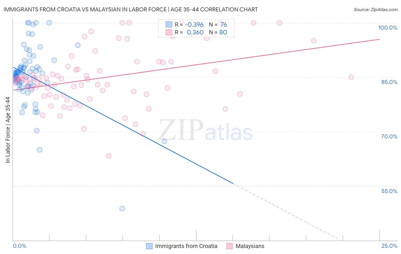 Immigrants from Croatia vs Malaysian In Labor Force | Age 35-44