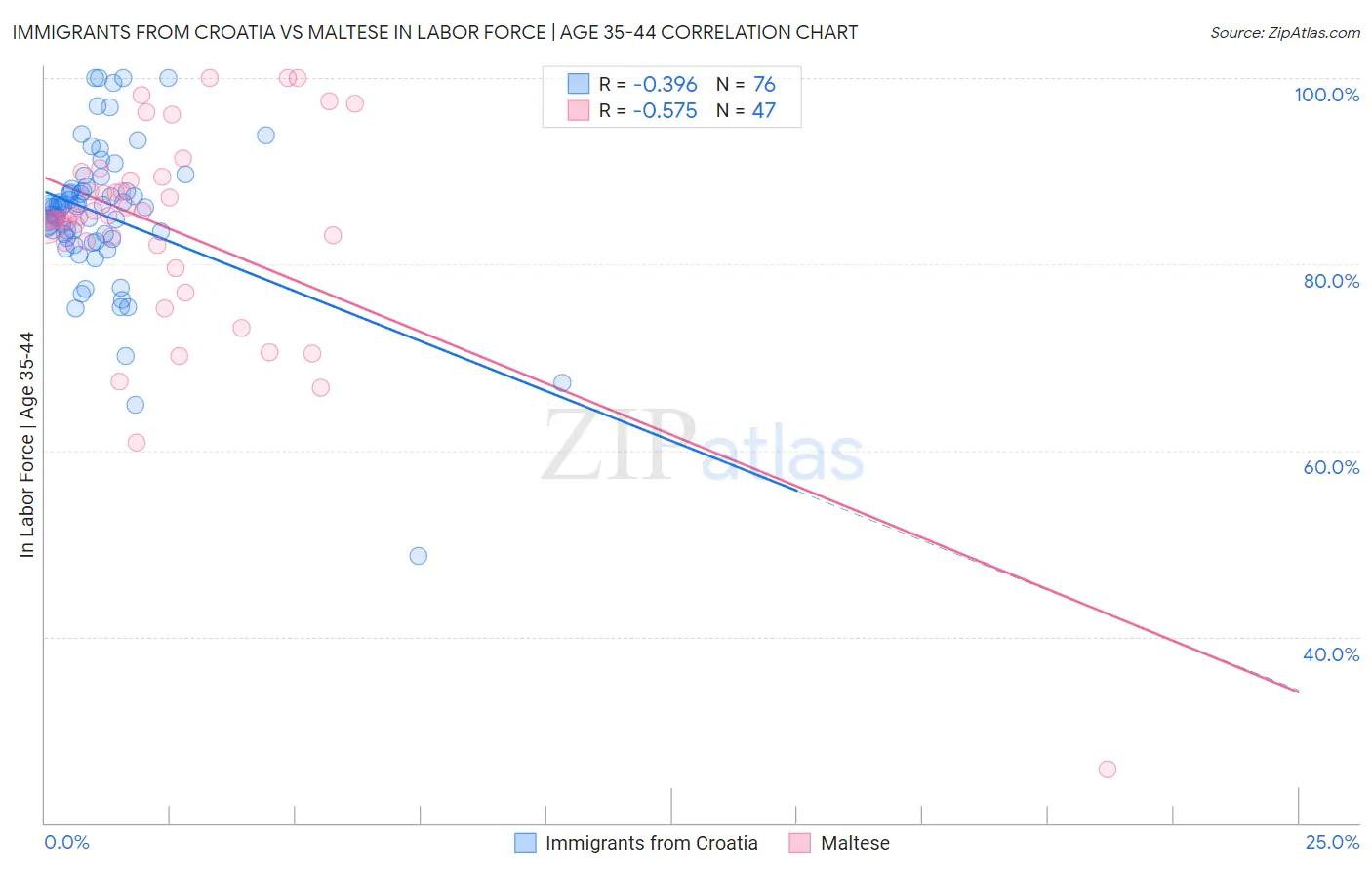 Immigrants from Croatia vs Maltese In Labor Force | Age 35-44