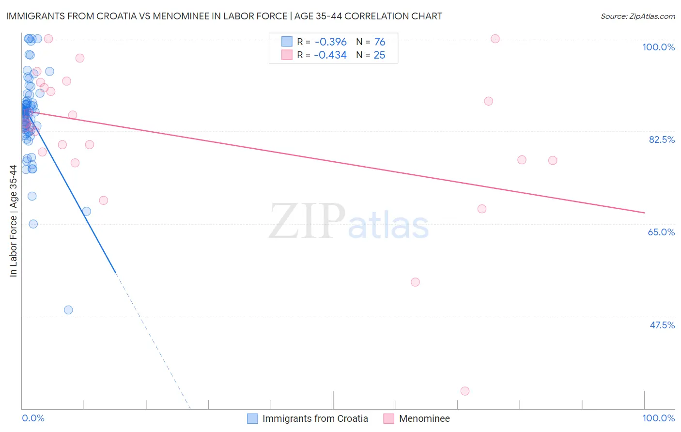 Immigrants from Croatia vs Menominee In Labor Force | Age 35-44