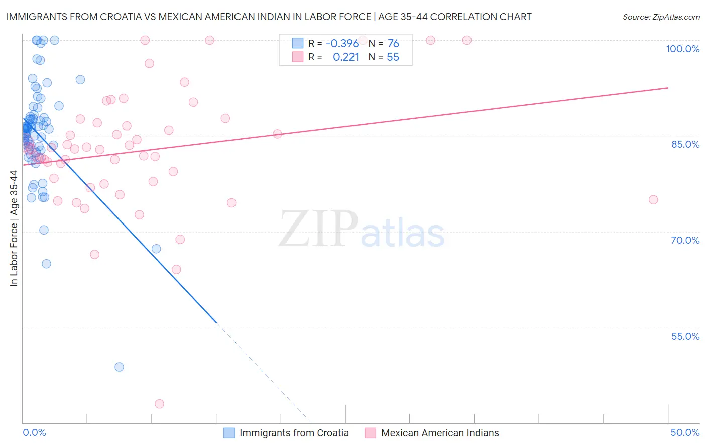 Immigrants from Croatia vs Mexican American Indian In Labor Force | Age 35-44