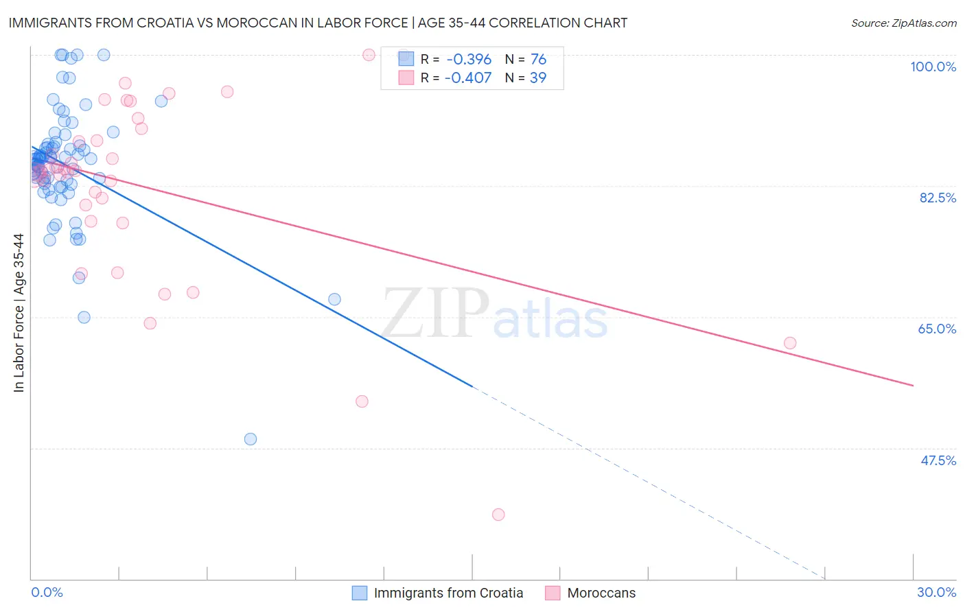 Immigrants from Croatia vs Moroccan In Labor Force | Age 35-44