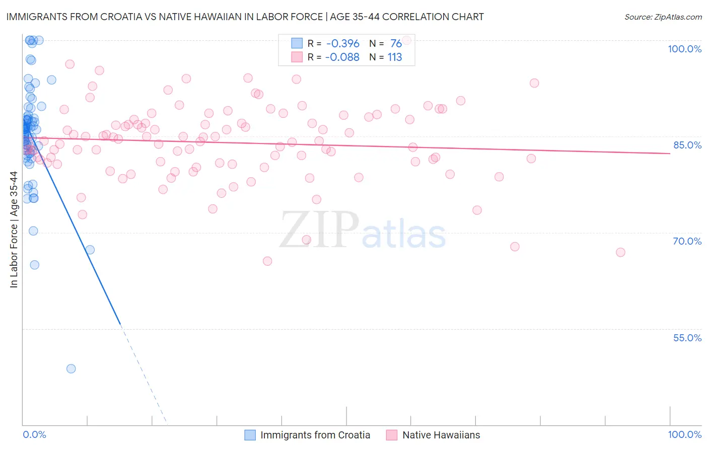 Immigrants from Croatia vs Native Hawaiian In Labor Force | Age 35-44