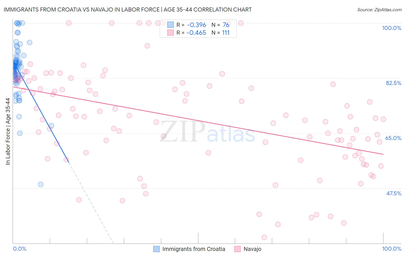 Immigrants from Croatia vs Navajo In Labor Force | Age 35-44