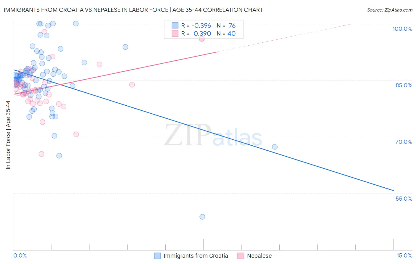 Immigrants from Croatia vs Nepalese In Labor Force | Age 35-44