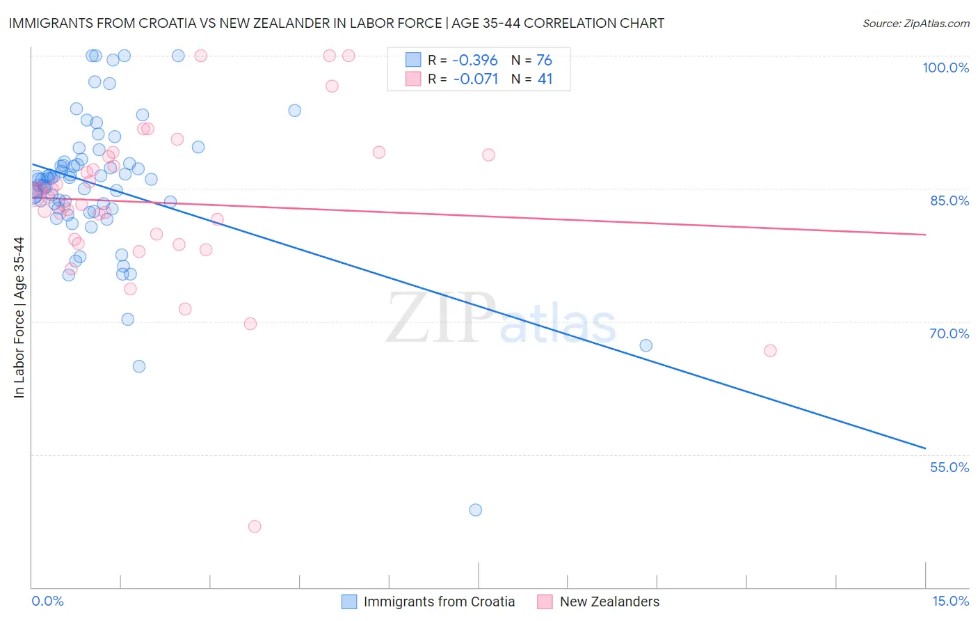 Immigrants from Croatia vs New Zealander In Labor Force | Age 35-44