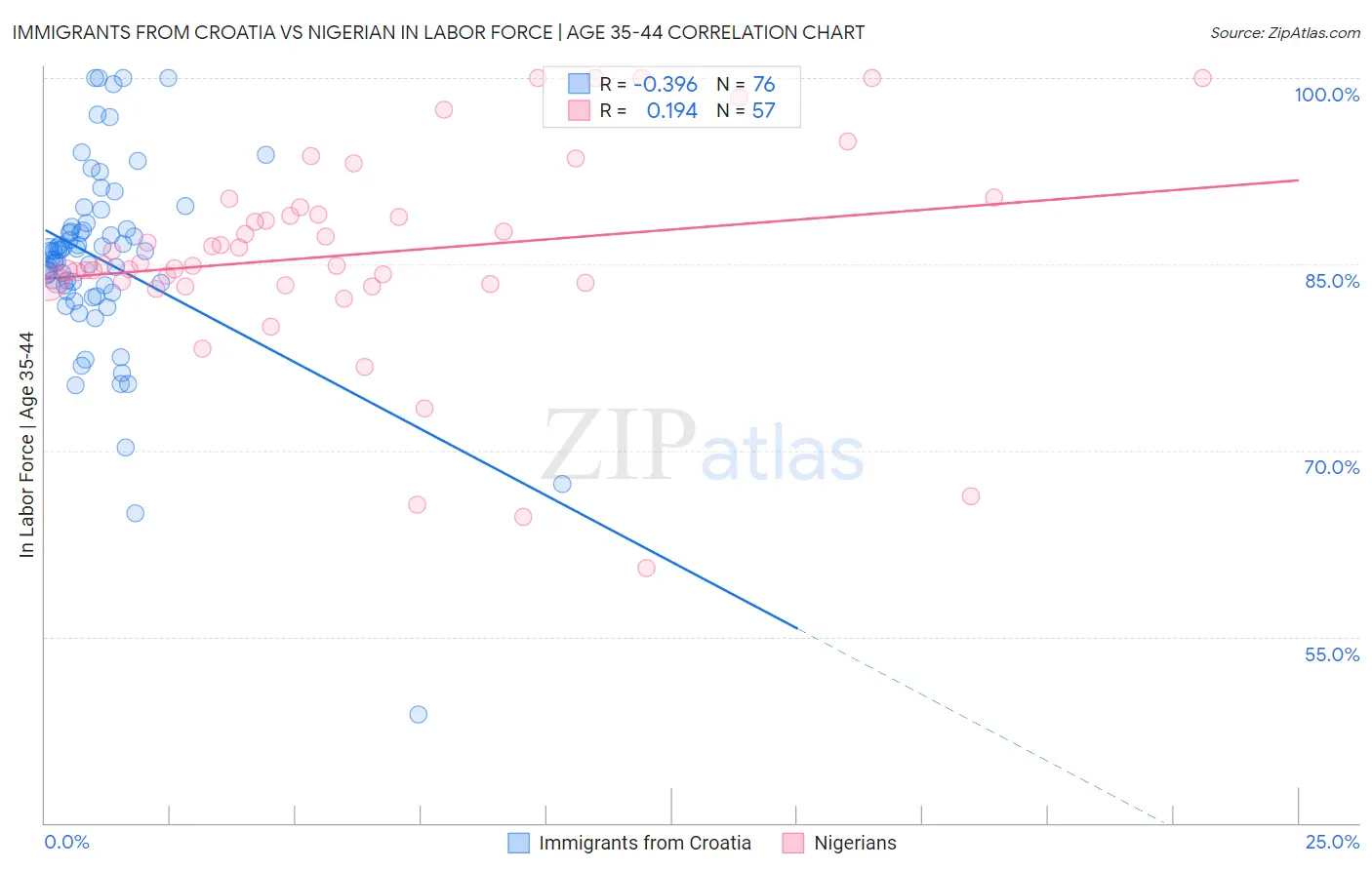 Immigrants from Croatia vs Nigerian In Labor Force | Age 35-44