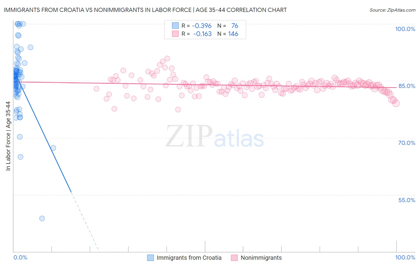 Immigrants from Croatia vs Nonimmigrants In Labor Force | Age 35-44