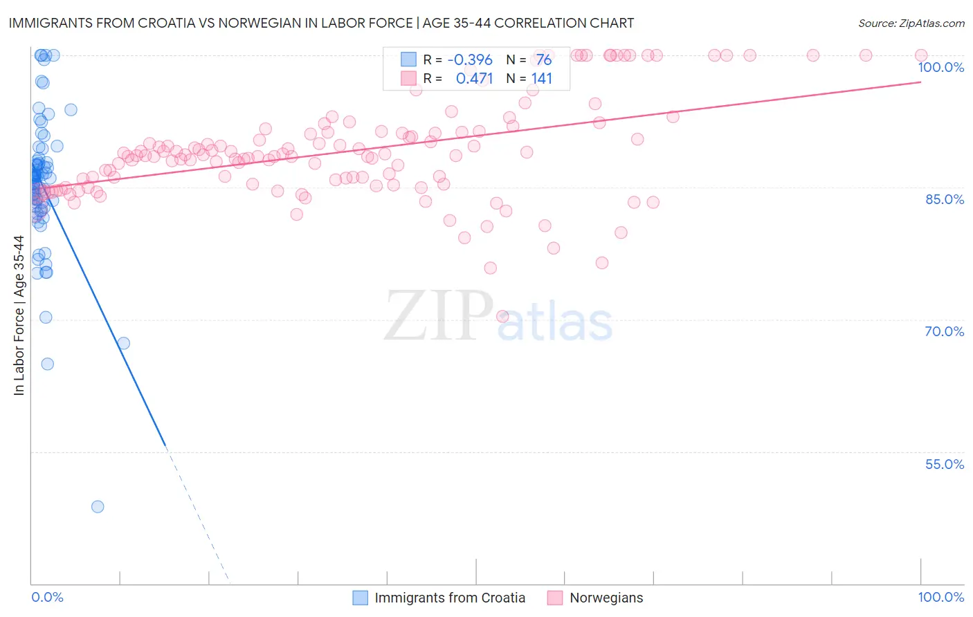 Immigrants from Croatia vs Norwegian In Labor Force | Age 35-44