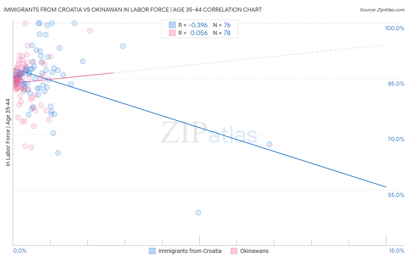 Immigrants from Croatia vs Okinawan In Labor Force | Age 35-44