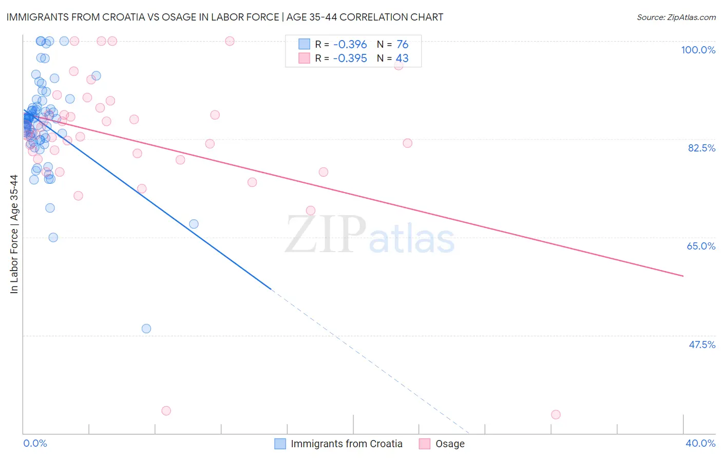 Immigrants from Croatia vs Osage In Labor Force | Age 35-44