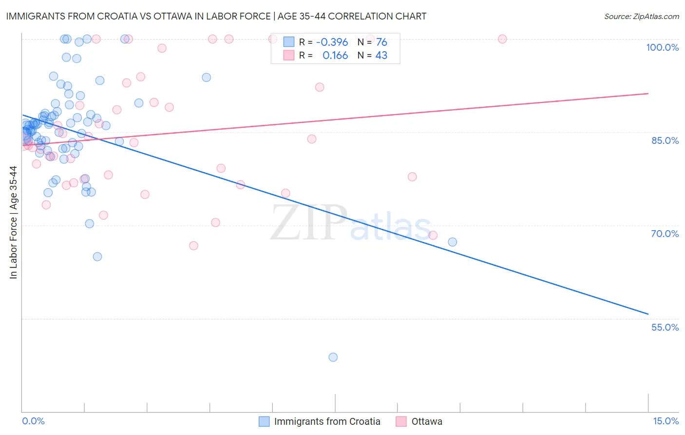 Immigrants from Croatia vs Ottawa In Labor Force | Age 35-44