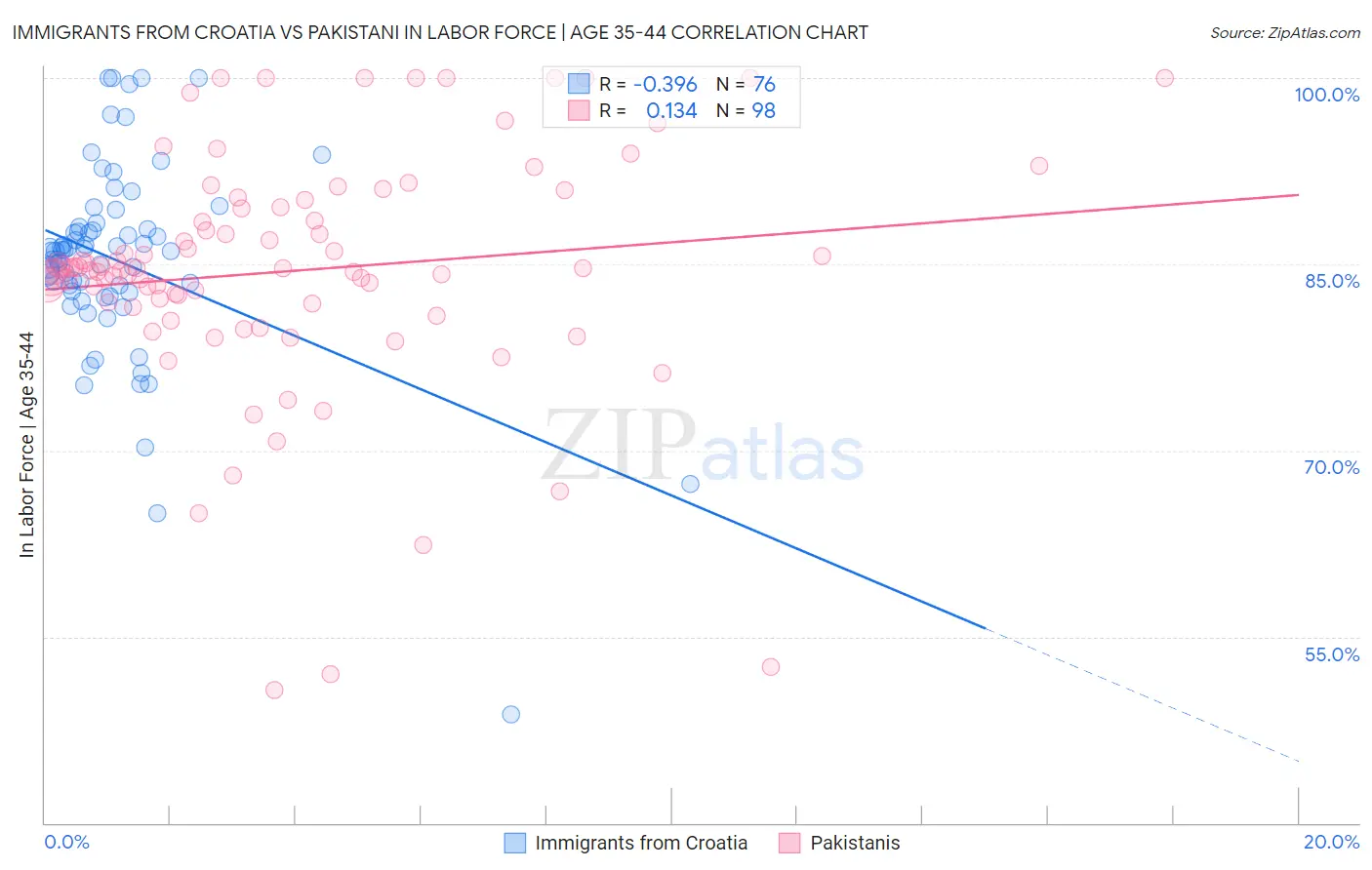 Immigrants from Croatia vs Pakistani In Labor Force | Age 35-44