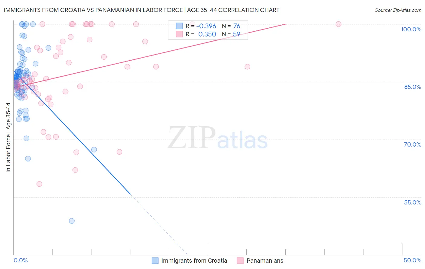 Immigrants from Croatia vs Panamanian In Labor Force | Age 35-44