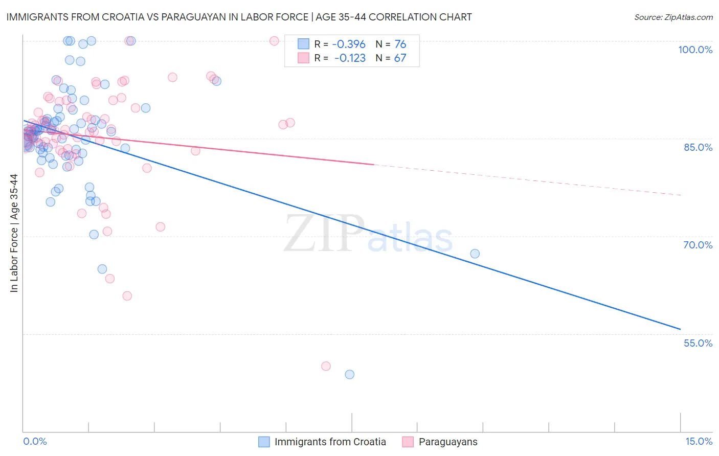 Immigrants from Croatia vs Paraguayan In Labor Force | Age 35-44